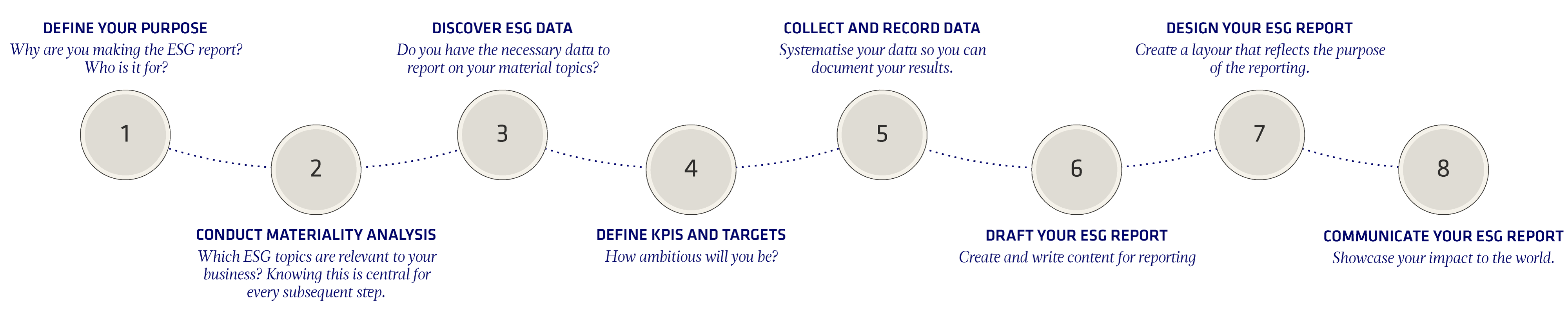 ESG process af ESG-rådgiver Christine Nordam Andersen fra Nordam Business Partners ApS